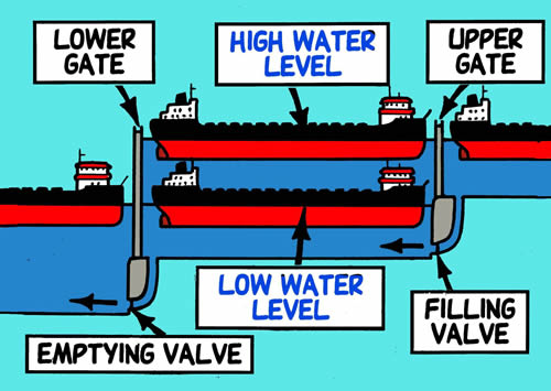 lock watertight chamber